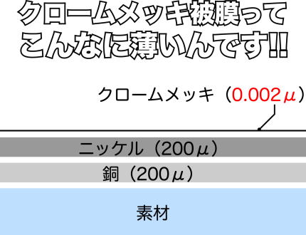 クロームメッキの皮膜はとても薄いんです。.jpg