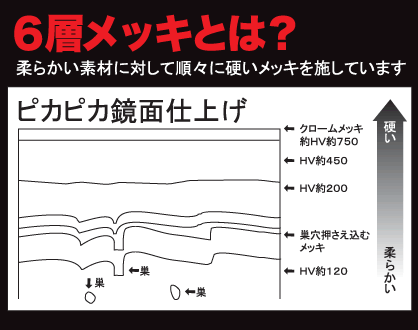 ６層メッキとは